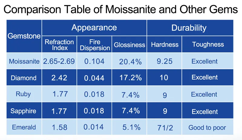16 Hearts & 16 Arrows Moissanite Gemstone Stone