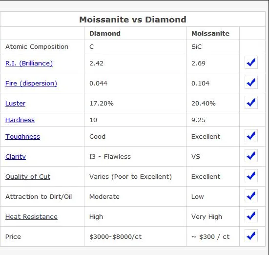 Green Color 7*7mm Heart Shape Loose Moissanite Diamond